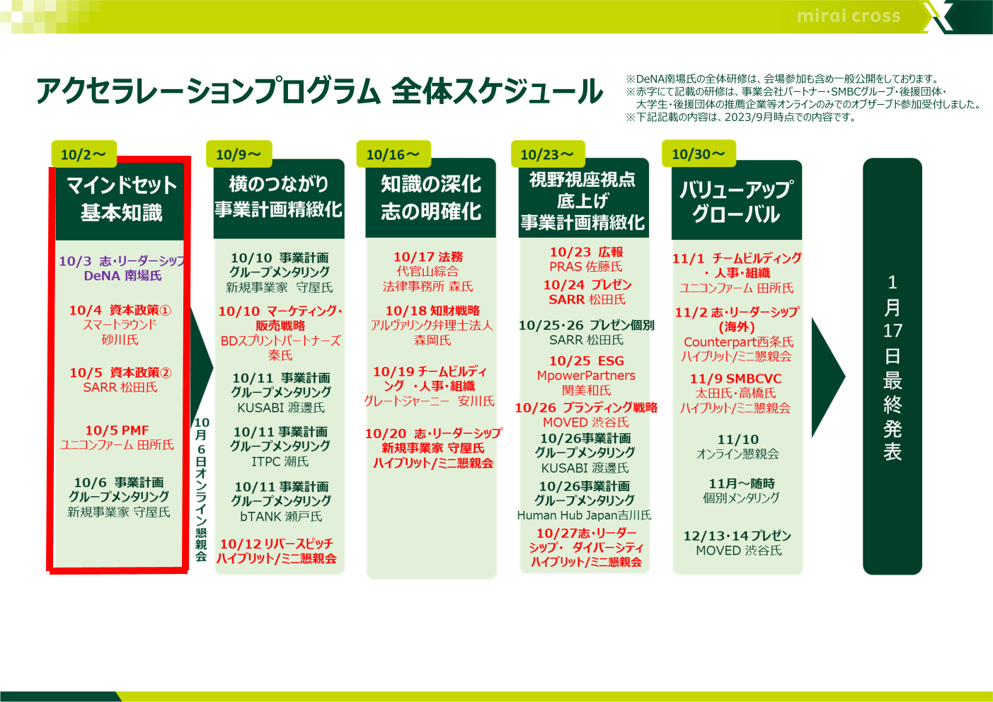 アクセラレーションプログラム全体スケジュール