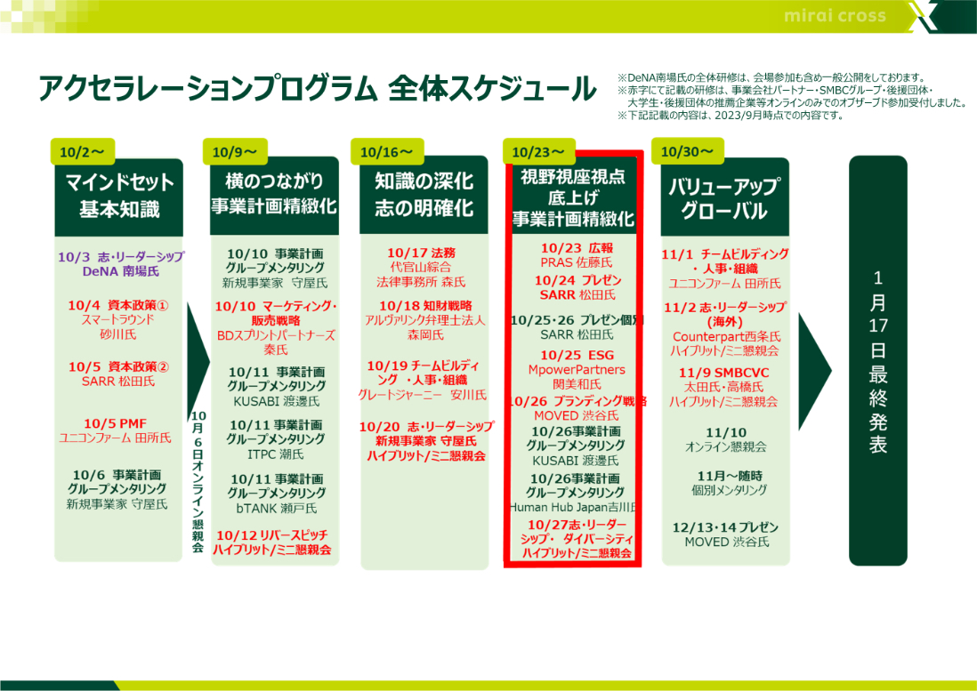 アクセラレーションプログラム全体スケジュール