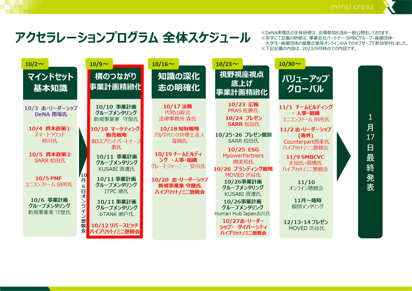 アクセラレーションプログラム全体スケジュール